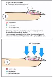 как работает гель-лак